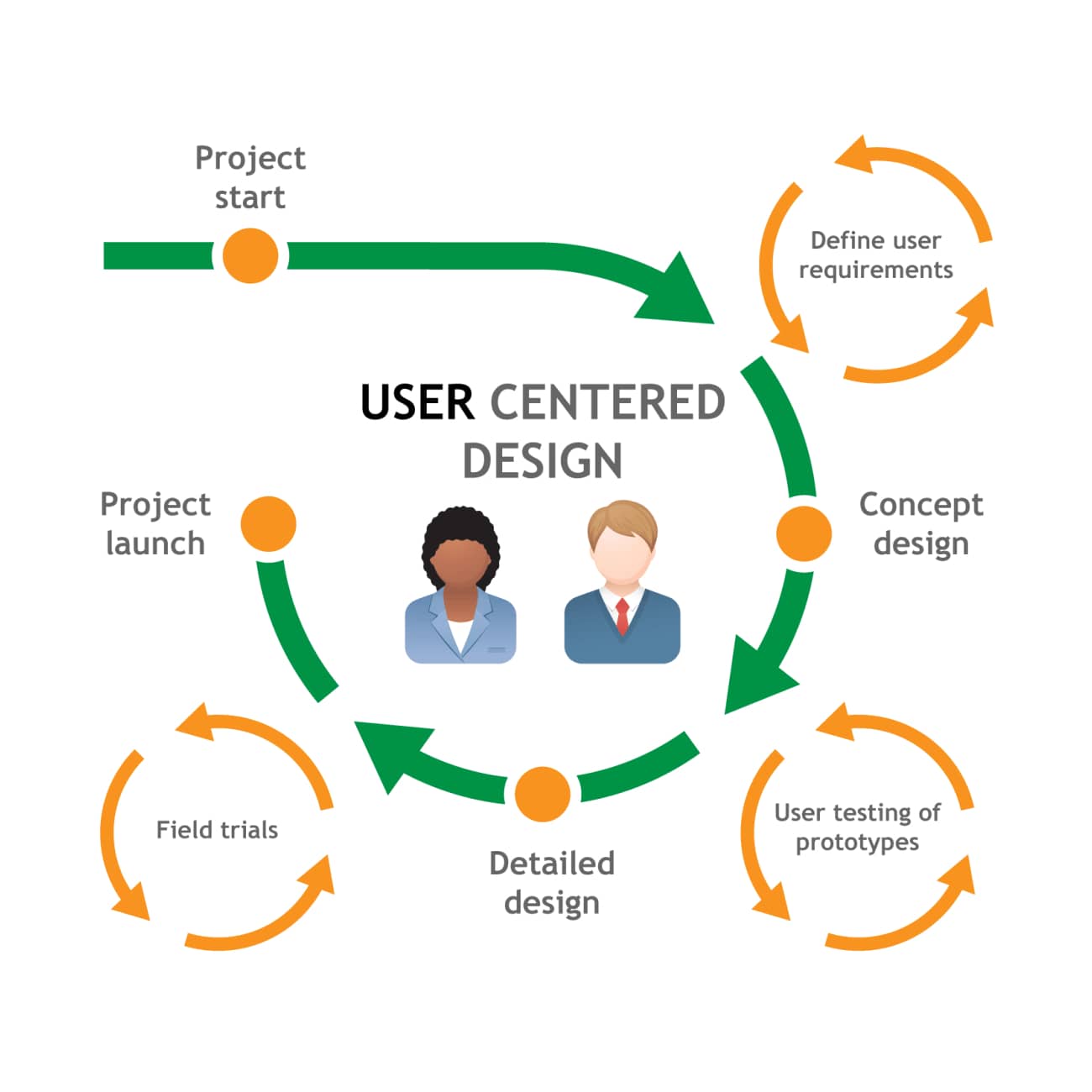 User-Centric Design